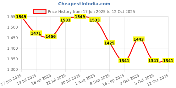 flipkart.com yesmom Engineered wood Engineered Wood Open Book Shelf yesmom Price History Graph from 17 Jun 2025 to 12 Oct 2025
