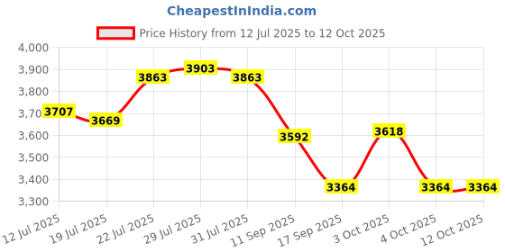 flipkart.com yesmom Engineered wood Engineered Wood Open Book Shelf yesmom Price History Graph from 12 Jul 2025 to 11 Oct 2025