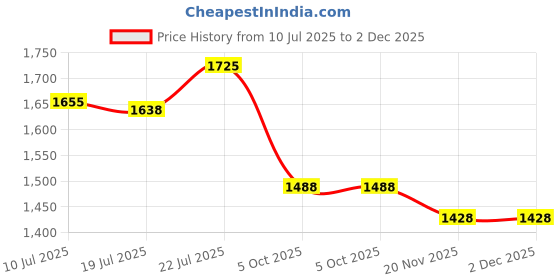 flipkart.com yesmom Engineered wood Engineered Wood Open Book Shelf yesmom Price History Graph from 10 Jul 2025 to 2 Dec 2025