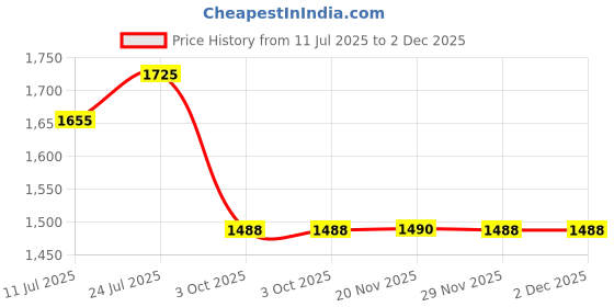 flipkart.com yesmom Engineered wood Engineered Wood Open Book Shelf yesmom Price History Graph from 11 Jul 2025 to 2 Dec 2025