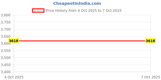 flipkart.com yesmom Engineered wood Engineered Wood Open Book Shelf yesmom Price History Graph from 4 Oct 2025 to 7 Oct 2025