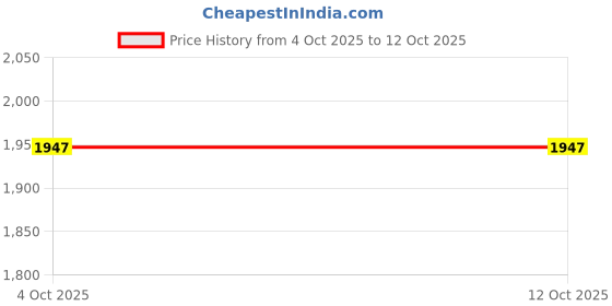 flipkart.com yesmom Engineered wood Engineered Wood Open Book Shelf yesmom Price History Graph from 4 Oct 2025 to 12 Oct 2025