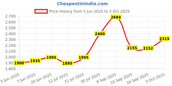 flipkart.com yesmom Multi-Purpose Computer Desk Engineered Wood Multipurpose Table yesmom Price History Graph from 5 Jun 2025 to 3 Oct 2025