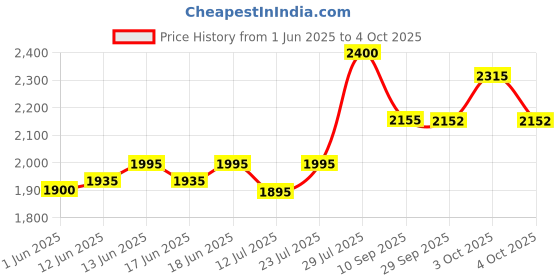 flipkart.com yesmom Multi-Purpose Computer Desk Engineered Wood Multipurpose Table yesmom Price History Graph from 1 Jun 2025 to 4 Oct 2025