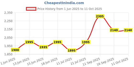 flipkart.com yesmom Multi-Purpose Computer Desk Wood Portable Laptop Table yesmom Price History Graph from 1 Jun 2025 to 10 Oct 2025