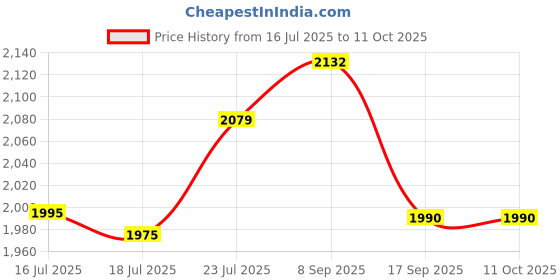 flipkart.com yesmom Multi-Purpose Computer Desk Wood Portable Laptop Table yesmom Price History Graph from 16 Jul 2025 to 10 Oct 2025