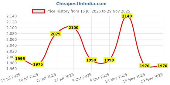 flipkart.com yesmom Multi-Purpose Computer Desk Wood Portable Laptop Table yesmom Price History Graph from 15 Jul 2025 to 29 Nov 2025