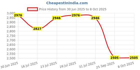 flipkart.com yesmom Solid Finish Showcase Stand Engineered Wood Open Book Shelf yesmom Price History Graph from 30 Jun 2025 to 8 Oct 2025