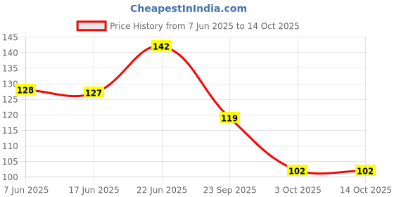 flipkart.com yeso BOBBIN WINDER RING Bobbin Winder Ring yeso Price History Graph from 7 Jun 2025 to 14 Oct 2025