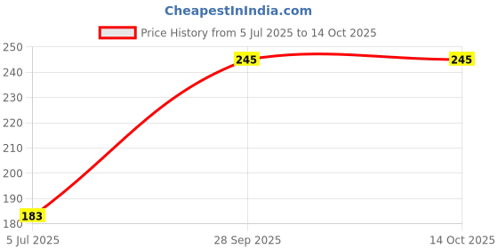 flipkart.com yesruer Dumpling Press yesruer Price History Graph from 5 Jul 2025 to 13 Oct 2025