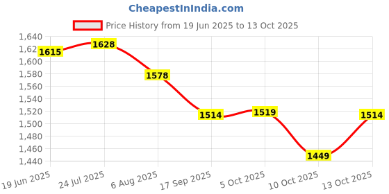 flipkart.com yesruer Fitness Cycle - Foot Pedal Exercise Mini Pedal Exerciser Cycle Mini Pedal Exerciser Cycle yesruer Price History Graph from 19 Jun 2025 to 13 Oct 2025