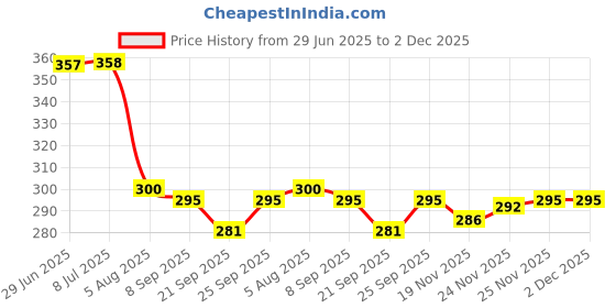 flipkart.com yesruer Homware Appam maker appam patra paniarakkal ponganal puddu maker Paniarakkal with Lid 0.25 L capacity 22 cm diameter (Aluminium, Non-stick) 0.25 L capacity 22 cm diameter yesruer Price History Graph from 29 Jun 2025 to 2 Dec 2025