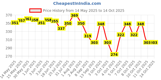 flipkart.com yessbenza Casual BlackClutch- Regular Size yessbenza Price History Graph from 14 May 2025 to 14 Oct 2025