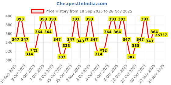 flipkart.com yessbenza Casual, Formal, Party Brown Clutch yessbenza Price History Graph from 18 Sep 2025 to 28 Nov 2025