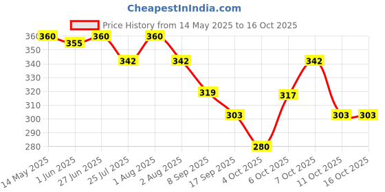 flipkart.com yessbenza Casual, Formal, Party, Sports BlackClutch- Regular Size yessbenza Price History Graph from 14 May 2025 to 16 Oct 2025