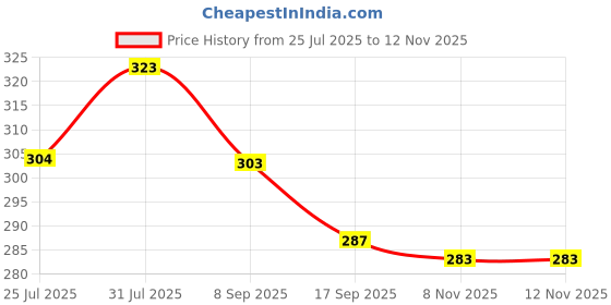 flipkart.com yessbenza Casual, Formal, Party, Sports Brown Clutch - Regular Size yessbenza Price History Graph from 25 Jul 2025 to 11 Nov 2025