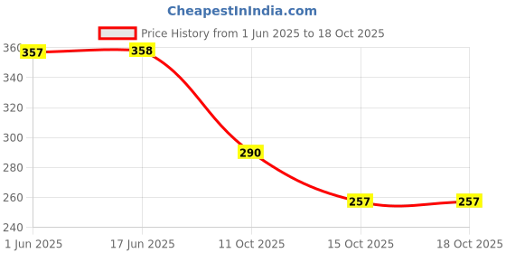 flipkart.com yessbenza Casual, Formal, Party, Sports Green Clutch - Regular Size yessbenza Price History Graph from 1 Jun 2025 to 17 Oct 2025