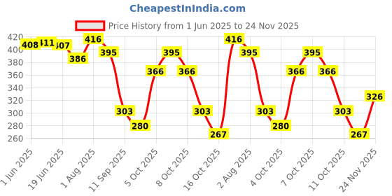 flipkart.com yessbenza Casual, Formal Peach Clutch yessbenza Price History Graph from 1 Jun 2025 to 24 Nov 2025