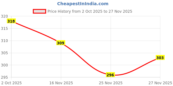 flipkart.com yessbenza Casual Light Green Clutch yessbenza Price History Graph from 2 Oct 2025 to 27 Nov 2025
