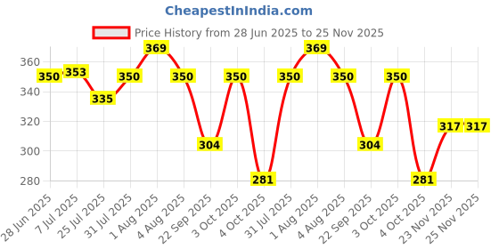 flipkart.com yessbenza Casual, Party, Formal, Sports Black Clutch - Regular Size yessbenza Price History Graph from 28 Jun 2025 to 25 Nov 2025