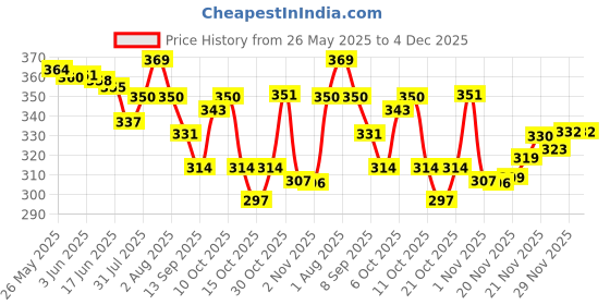 flipkart.com yessbenza Casual, Party, Formal, Sports MaroonClutch- Regular Size yessbenza Price History Graph from 26 May 2025 to 4 Dec 2025