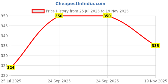 flipkart.com yessbenza Casual, Party, Formal, Sports Peach Clutch - Mini yessbenza Price History Graph from 25 Jul 2025 to 19 Nov 2025