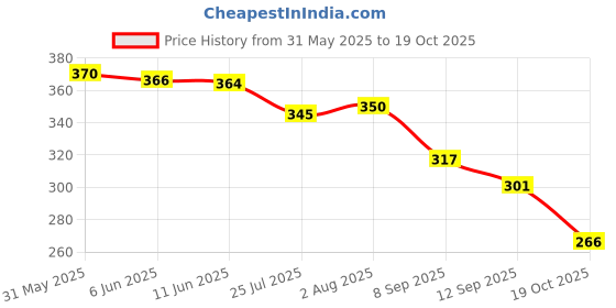 flipkart.com yessbenza Casual, Party, Formal, Sports PeachClutch- Regular Size yessbenza Price History Graph from 31 May 2025 to 19 Oct 2025