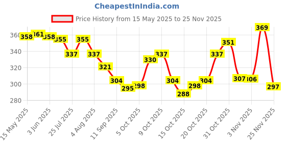 flipkart.com yessbenza Casual, Party, Formal, Sports PeachClutch- Regular Size yessbenza Price History Graph from 15 May 2025 to 25 Nov 2025