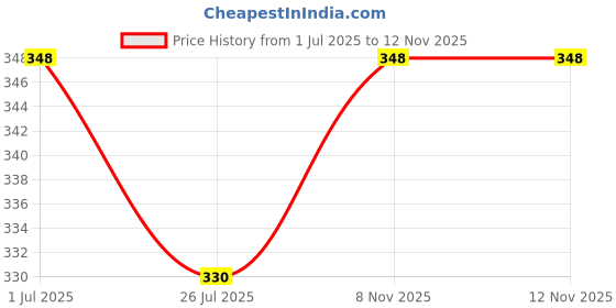 flipkart.com yessbenza Casual, Party, Sports Peach Clutch yessbenza Price History Graph from 1 Jul 2025 to 12 Nov 2025