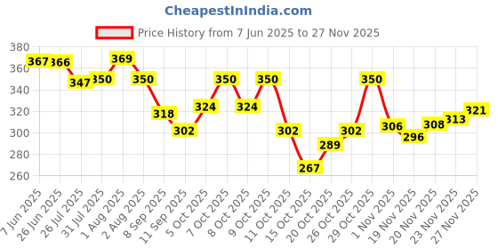 flipkart.com yessbenza Casual Peach Clutch yessbenza Price History Graph from 7 Jun 2025 to 27 Nov 2025