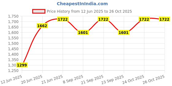 flipkart.com syon YETI Wall Mount Basin (17"x 10" WHITE) SYON056 Wall Hung Basin syon Price History Graph from 12 Jun 2025 to 26 Oct 2025