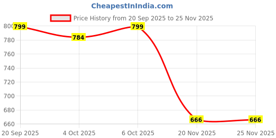flipkart.com YETTALAN Mens Print along with Gold Jari Border 100% Cotton Cream Dhoti 4.00 Printed Men Dhoti Price History Graph from 20 Sep 2025 to 25 Nov 2025