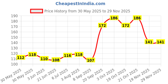 flipkart.com yeturu's Aloe Fresh Dental Cream 100 gm (pack of 3no's) Toothpaste yeturu's Price History Graph from 30 May 2025 to 27 Nov 2025