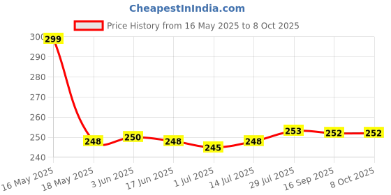 flipkart.com Yexxi Digital Kitchen Weighing Machine Multipurpose Electronic Weight Scale with Backlit LCD Display for Measuring Food, Cake, Vegetable, Fruit Weighing Scale Price History Graph from 16 May 2025 to 7 Oct 2025