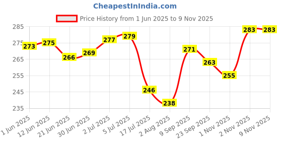 flipkart.com YEXZO Lipstick Shape Electric Pain less Facial Hair Remover Shaver Waxing Strips Cordless Epilator Price History Graph from 1 Jun 2025 to 8 Nov 2025