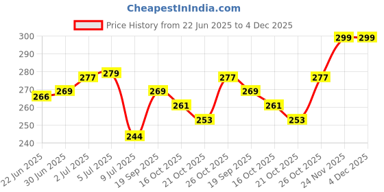 flipkart.com YEXZO Portable Facial Hair Remover USB Rechargeable Epilator for Chin, Upper Lip & Arm Cordless Epilator Price History Graph from 22 Jun 2025 to 3 Dec 2025