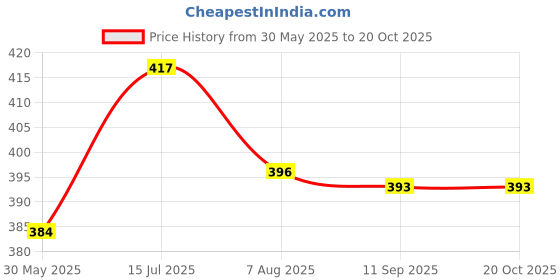 flipkart.com yfmats 4MM(GREY)-100% EVA ANTI SKID Light Weight GREY YOGA MAT WITH CARRY STRAP Grey 4 mm Yoga Mat yfmats Price History Graph from 30 May 2025 to 20 Oct 2025