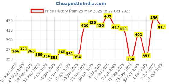flipkart.com yfmats 6MM-(blue)100% EVA ANTI SKID Light Weight YOGA MAT WITH CARRY STRAP Blue 6 mm Yoga Mat yfmats Price History Graph from 25 May 2025 to 27 Oct 2025