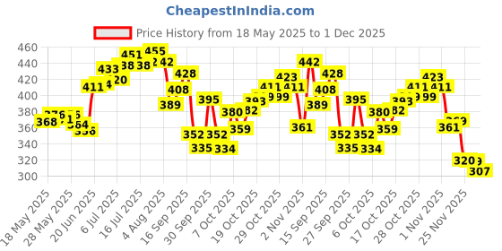 flipkart.com yfmats EVA plus TPE Anti slip Eco Friendly Grey 6 mm Yoga Mat yfmats Price History Graph from 18 May 2025 to 1 Dec 2025