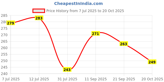 flipkart.com yfp bikaneri RAKSHA BANDHAN SPECIAL RASGULLA 1KG, RAKHI & ROLI CHAWAL COMBO PACK Assorted Gift Box yfp bikaneri Price History Graph from 7 Jul 2025 to 20 Oct 2025