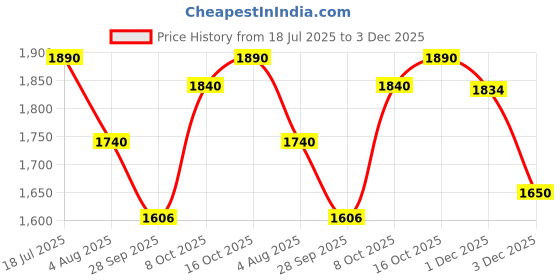 flipkart.com gt manufacturers YFP-WBS +6652 Nut & Bolts Dholak gt manufacturers Price History Graph from 18 Jul 2025 to 3 Dec 2025