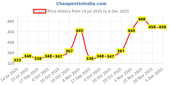 flipkart.com flipkart smartbuy YG - ABCD - B52 Wood Portable Laptop Table flipkart smartbuy Price History Graph from 14 Jul 2025 to 4 Dec 2025