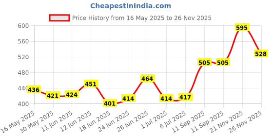 flipkart.com ygm acoustic foams Foam Pyramid Wall ygm acoustic foams Price History Graph from 16 May 2025 to 26 Nov 2025
