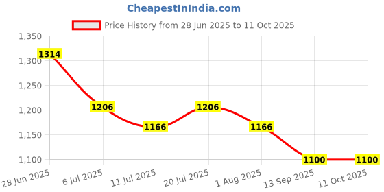 flipkart.com ygm acoustic foams Foam Pyramid Wall ygm acoustic foams Price History Graph from 28 Jun 2025 to 10 Oct 2025
