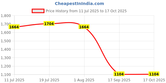 flipkart.com ygm acoustic foams Foam Pyramid Wall ygm acoustic foams Price History Graph from 11 Jul 2025 to 15 Oct 2025