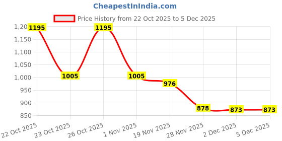 flipkart.com ygm acoustic foams Foam Pyramid Wall ygm acoustic foams Price History Graph from 22 Oct 2025 to 5 Dec 2025