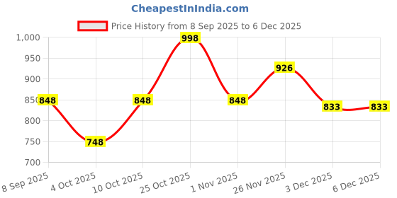 flipkart.com ygm acoustic foams Foam Wedge Wall ygm acoustic foams Price History Graph from 8 Sep 2025 to 5 Dec 2025
