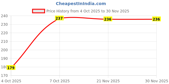 flipkart.com ygoyalandco Premium Baby Straw Sipper Cup with Handles ygoyalandco Price History Graph from 4 Oct 2025 to 30 Nov 2025