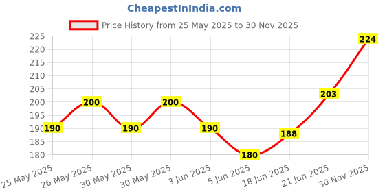 flipkart.com ygreen mic-bk Collar Mic ygreen Price History Graph from 25 May 2025 to 30 Nov 2025