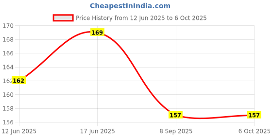 flipkart.com ygs Best strong adhesive glue for repairing and fixing multiple things. Glue ygs Price History Graph from 12 Jun 2025 to 6 Oct 2025
